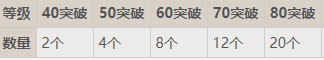 原神角色突破材料表