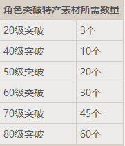 原神角色突破材料表