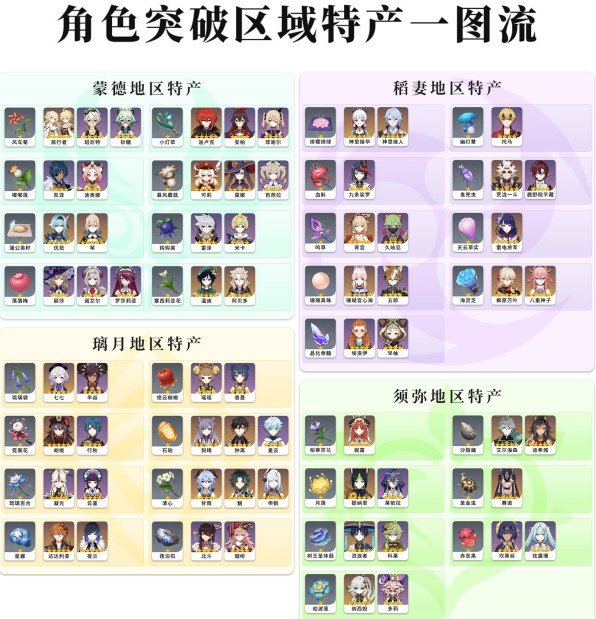 原神角色突破材料表