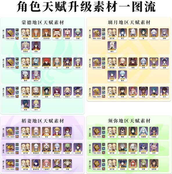 原神角色突破材料表